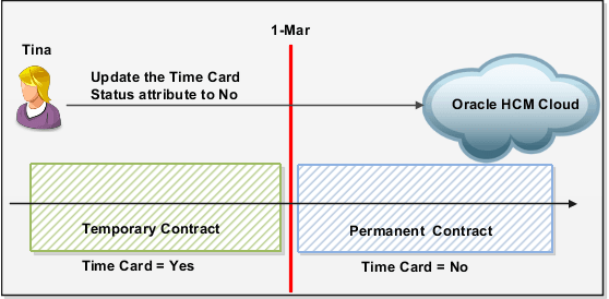 この図では、「タイム・カード要」ステータスを 「いいえ」に更新します。3月1日以降、Tinaはタイム・カードの送信の 必要がなくなります。