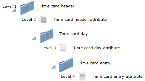この図は、4レベルのデータ・グループ階層の例を示しています。