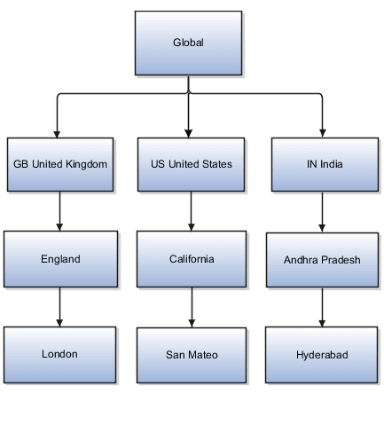 地理的場所の階層を 示した図。 地理ツリーの階層は、国、州および市の順に 構成されます。 たとえば、「米国」の下に「カリフォルニア」州があり、 「カリフォルニア」州の下に「サンマテオ」市が あります。 同様に、「イギリス」の下に「イングランド」、「ロンドン」、 「インド」の下に「アンドラプラデシュ」、「ハイデラーバード」があります。 