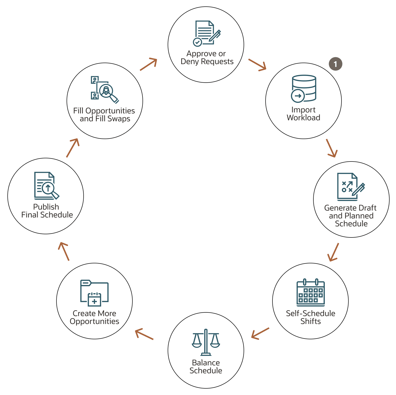 ワークフォース・スケジューリング・ライフ・サイクル。