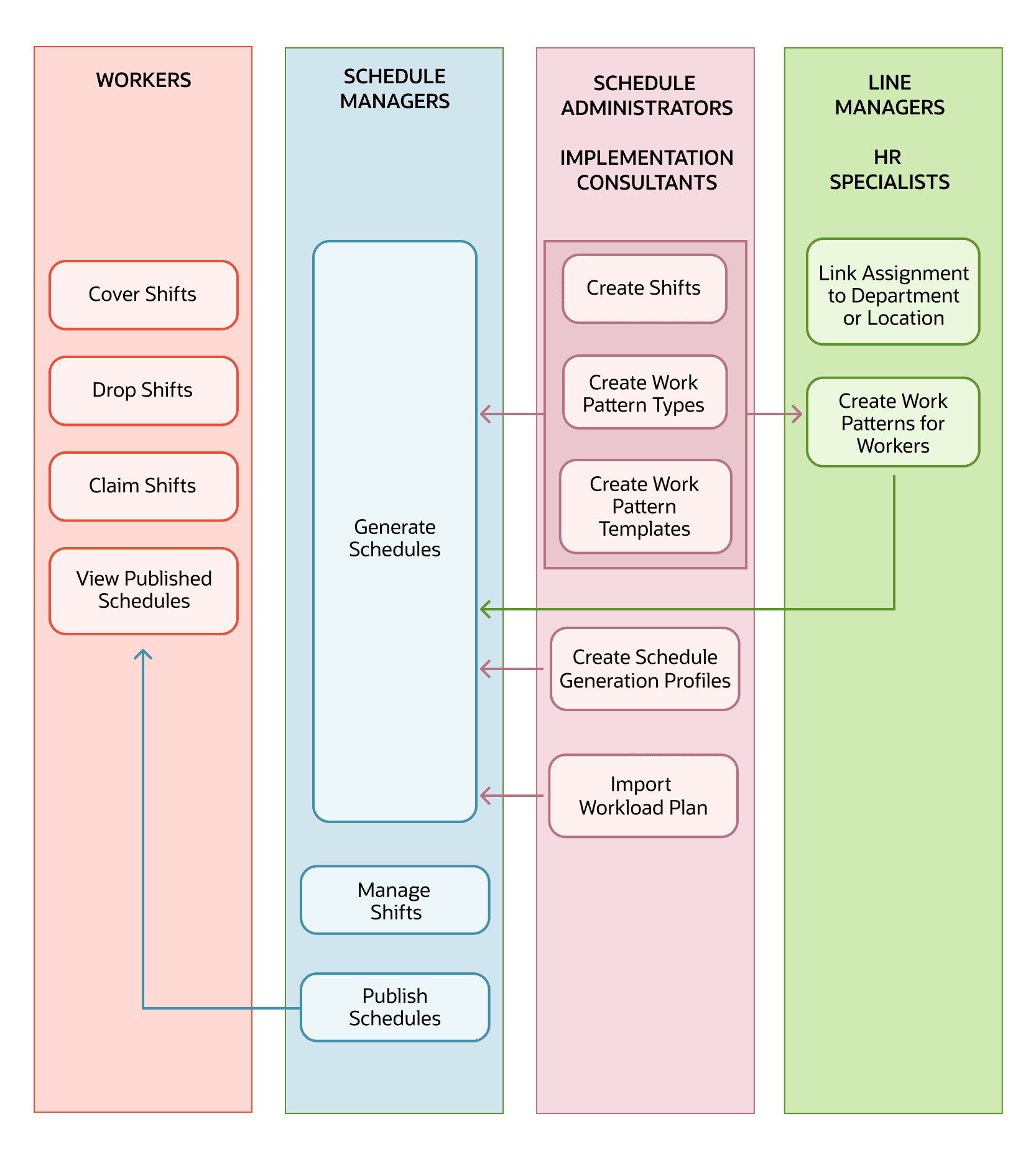 ジョブ・ロール別のワークフォース・スケジューリング・ワークフロー。