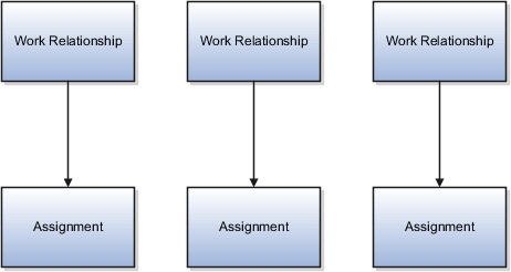 それぞれ1つのアサイメントを含む 3つの雇用関係を示す図。