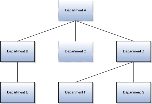 この図は、部門の階層を示しています。 最上位の部門Aは、部門B、C、Dを継承しています。 部門Bは、部門Eを継承しています。 部門Dは、部門F、Gを継承しています。 このユーザーは、部門Bと部門Dへのアサイメントを保持しているため、部門Aと部門Cを除くこの階層のすべての部門にアクセスできます。 