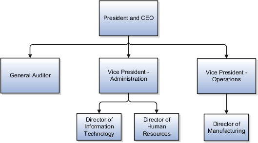 会社内のポジションの階層を 示した図。 ポジション階層では、部長が副社長にレポートし、 監査役と副社長が会社の社長とCEOに レポートします。 