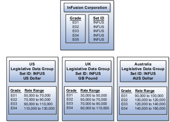 1つのセットに割り当てられ、アメリカ、イギリス
およびオーストラリアの国別仕様データ・グループで共有される
5つの等級を示した図。 各国別仕様データ・グループには、同じセットが含まれますが、 そのレートは異なります。 