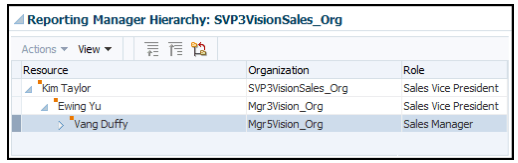 Vang Duffyのレポート階層および組織詳細