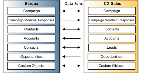完全なデータ同期の概要の図