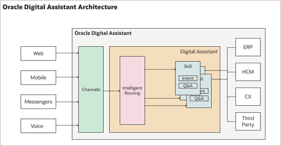 この図は、Oracle Digital Assistantアーキテクチャを示しています。