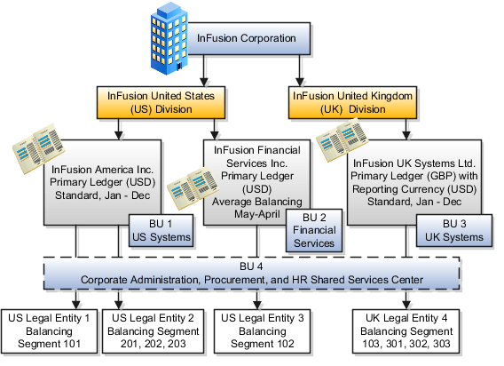 InFusion Corporationは、InFusion United States (US)と InFusion United Kingdom (UK)の2つの部門を持つ企業です。 InFusion USには2つの法的エンティティであるInFusion America, Inc.とInFusion Financial Services, Inc.があり、それぞれに独自の元帳があります。 InFusion UKには、InFusion UK Systems, Ltd.という1つの 法的エンティティがあり、 そのプライマリ元帳は英国ポンド(GBP)建てで、レポート通貨の表記は 米国ドル(USD)です。 各法的エンティティには独自の ビジネス・ユニット(BU)があります。 InFusion Americaには、すべての法的エンティティにわたって 一般管理トランザクションを処理するBUもあります。 