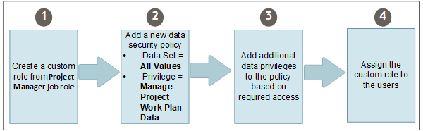 ワークフロー: ユーザーへのすべてのプロジェクトへのアクセス権の付与