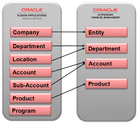 この図は、セグメントをディメンションにマッピングする例を示しています。