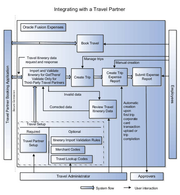 この図は、当該会社がトラベル・パートナとどのように統合されるかを示しています。