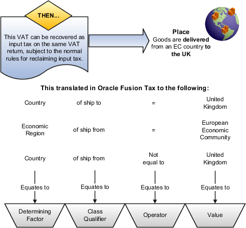 この図は、供給が別のEU国からであることを定義する 決定要素を示しています。