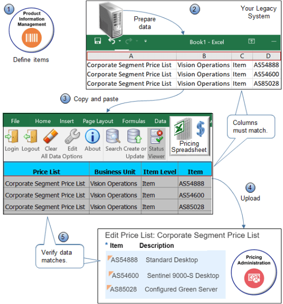 価格表のヘッダーと品目、手数料、階層調整、属性調整を移行する必要があるとします。