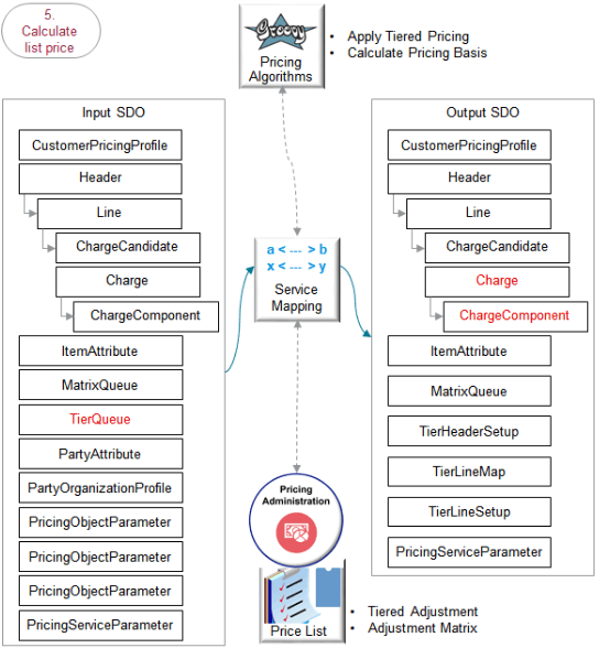価格表に設定した階層調整を適用します。