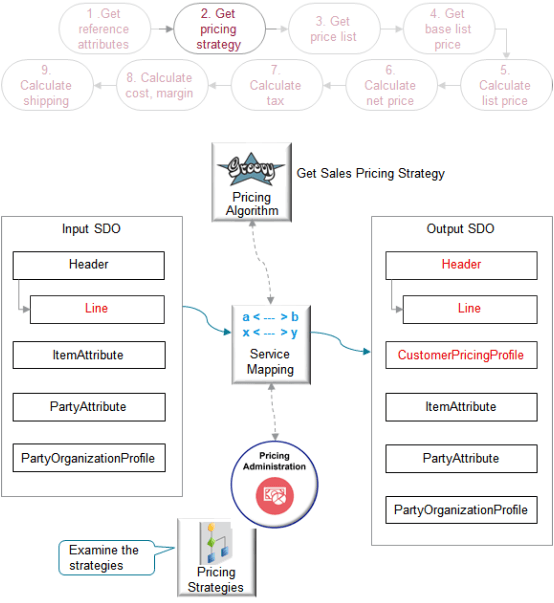 販売オーダーで顧客に使用する価格設定戦略を決定します。