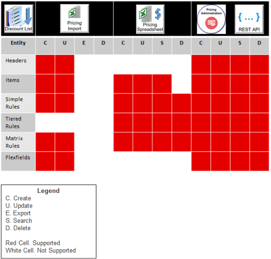これらのテクノロジを使用して、割引リストを管理することもできます。