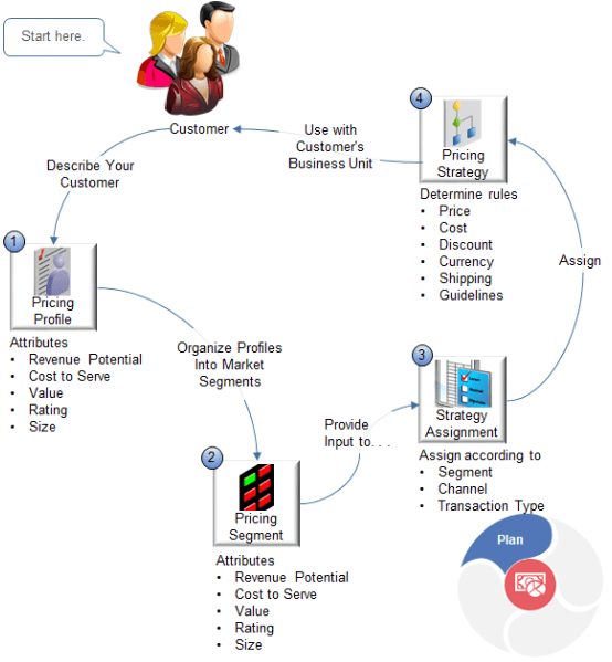 価格設定管理でエンティティを設定して、1つのサイズですべての価格設定を使用するのではなく、各顧客の特性に従って価格を決定します。