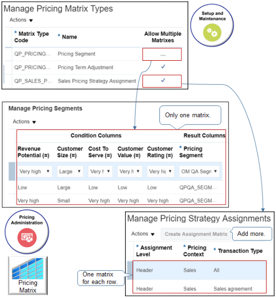 複数マトリックスの許可の動作