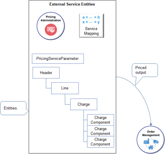 価格設定が終了した後、出力詳細をOrder Managementに返送するために使用するビュー・オブジェクトにデータが書き込まれるエンティティを次に示します。