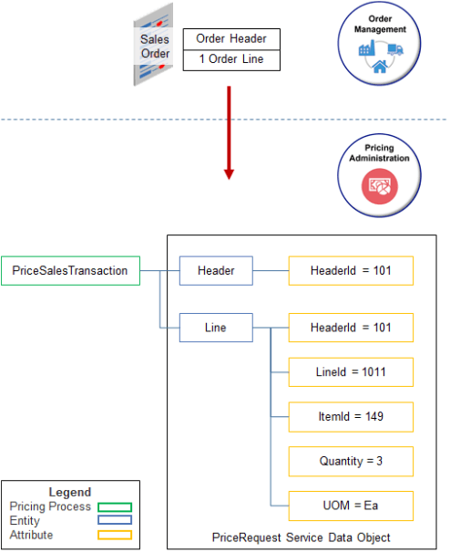 Order Managementのユーザーが手動で価格を調整する例。