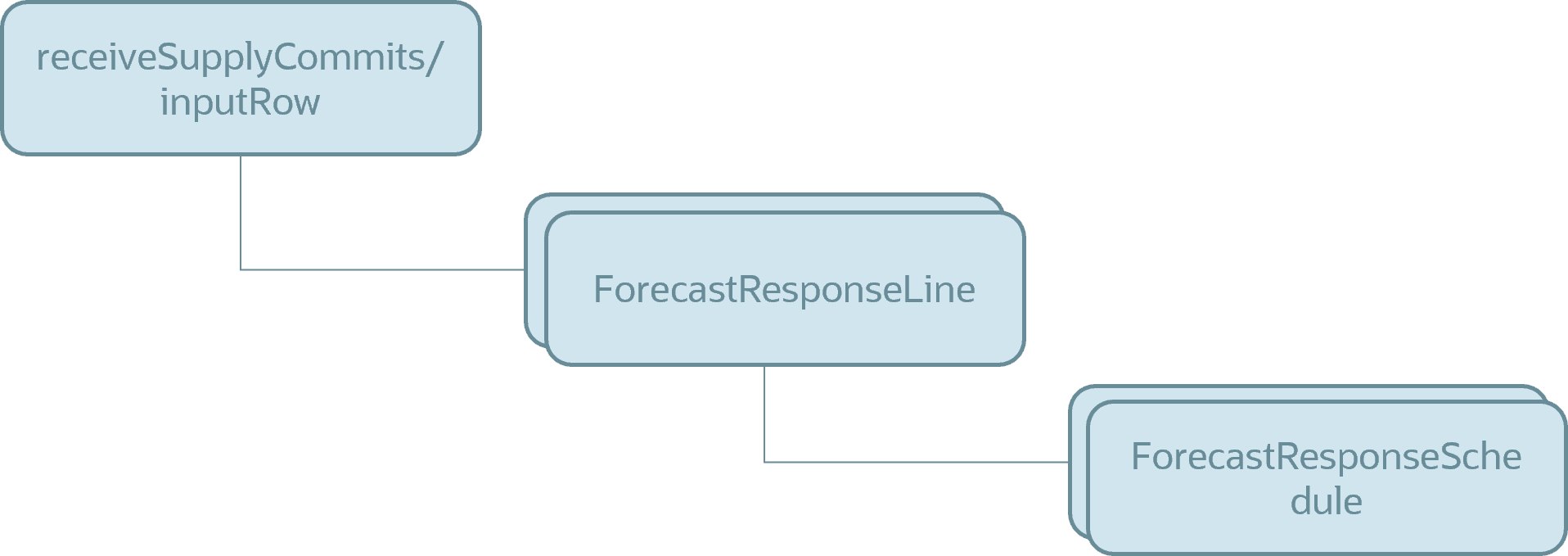 アプリケーション・サーバーに渡されるペイロードの構造