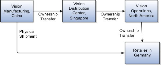 この作業例では、Vision Corporationで使用される財務オーケストレーション・フローです。