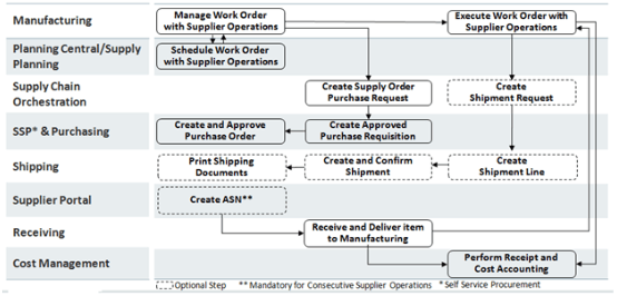製品オファリング全体の外注加工のプロセス・フロー(Supply Chain Management)