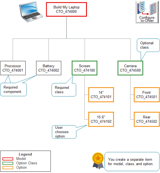 構成モデルの例。