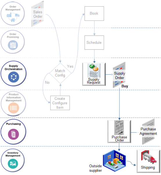 構成品目の購買オーダーを自動的に作成するために、サプライヤとの包括購買契約を設定します。