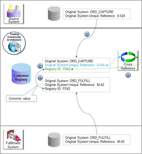 オーダー管理がOSRを使用して顧客詳細をOracle Customer RegistryのレジストリIDにマップするソース・システムおよび履行システム。
