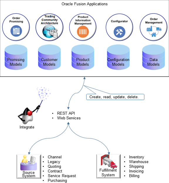 Oracle Applicationsで使用するのと同じデータを作成、読取り、更新および削除します。