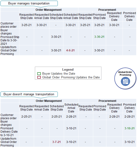 バイヤーが輸送を管理する場合の例