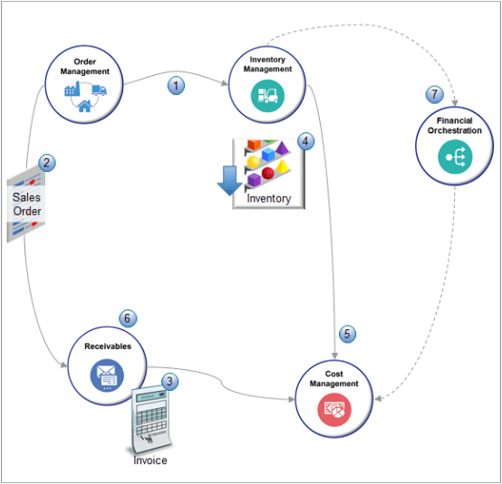 オーダー管理は、販売オーダーを検証および発行して、ピッキングや出荷なしで倉庫から履行