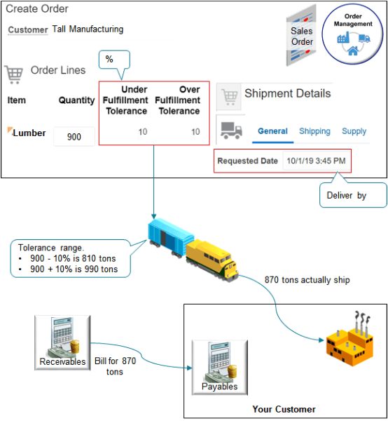 持続可能な林産物を扱うGreen Corpは人工乾燥や製材をしていない原木などのバルク資材を鉄道で出荷しており、あなたはそこに勤務しているとします。 顧客から900トンの注文が入りました。 