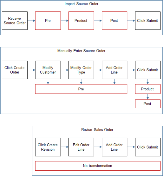 変換は、変換を開始するイベントに応じて実行されます。