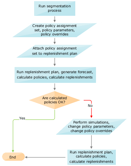 ポリシー割当てセットを使用するプロセスを示すフロー・チャート。