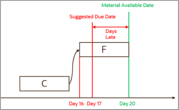 予測の遅延補充の例