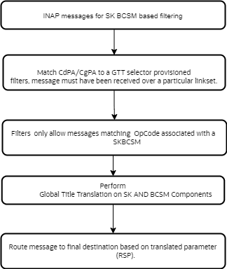 Call Flow for Opcode-Msisdn Based Filtering Call Flow for Opcode-Msisdn Based Filtering