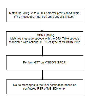 Call Flow of TPDA Based Filtering Call Flow of TPDA Based Filtering