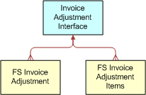 Siebel Invoice ASI. This image is described in the surrounding text.