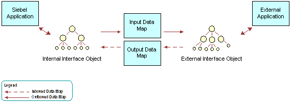 Mapping Between Integration Objects. In this image, there is an Internal Interface Object between Siebel Application and the Input Data Map/Output Data Map, and an External Interface Object between Input Data Map/Output Data Map and the External Application.