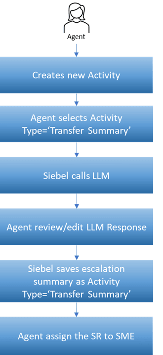 Flow involved in generating a Transfer Summary