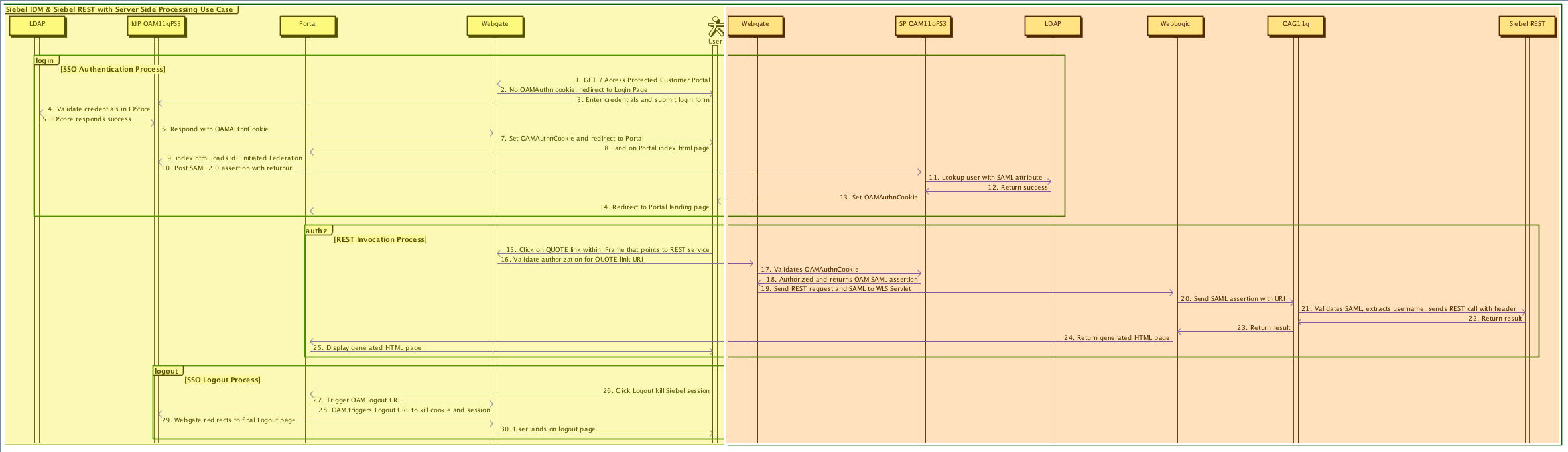 Identity Provider-Initiated Single Sign-On Authentication Process: This image is described in the surrounding text.