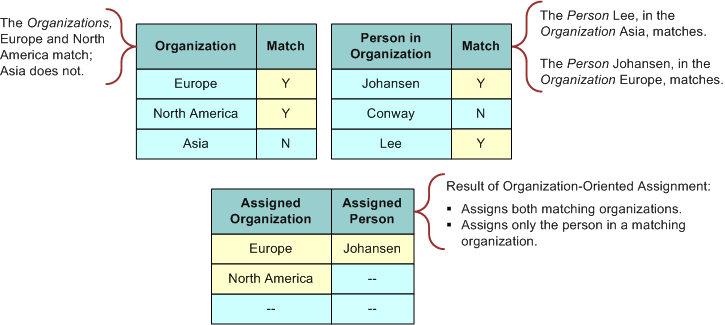 Example of Organization-Oriented Assignment: This image is described in the surrounding text.