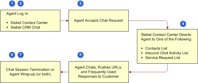 Agent-Facing Chat Process Flow: This image is described in the surrounding text.
