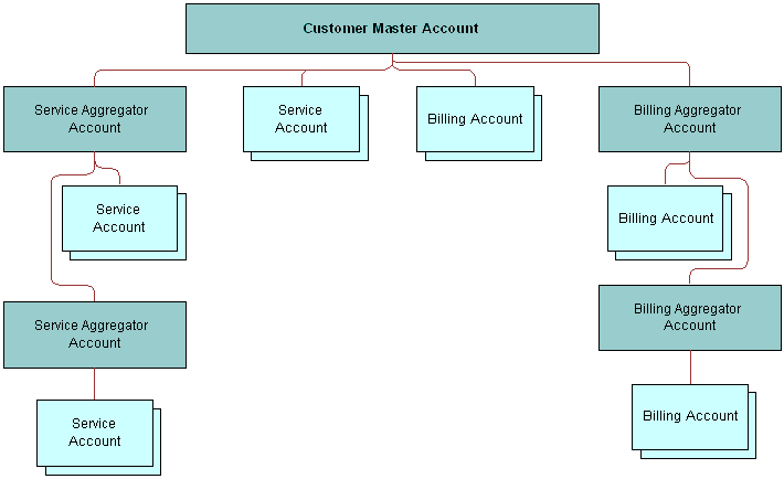 Example of Account Hierarchy: This image is described in the surrounding text.
