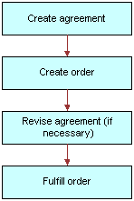 Example of Sequence for Agreements (Residential). This image is described in surrounding text.
