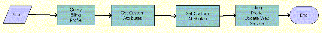 CMU Profile Sync Workflow. This image is described in surrounding text.