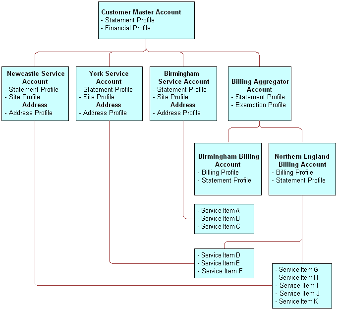 Account Hierarchy and Profiles for Business Scenario: This image is described in the surrounding text.